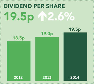 Dividend Per Share