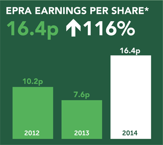 EPRA Earnings Per Share