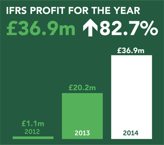 IFRS Profit For The Year