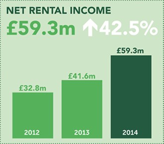 Net Rental Income