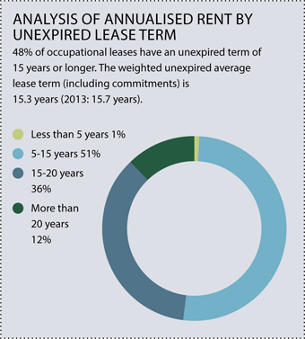Analysis of Annualised Rent by Unexpired Lease Term