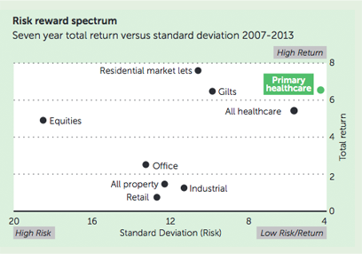 Risk reward spectrum chart